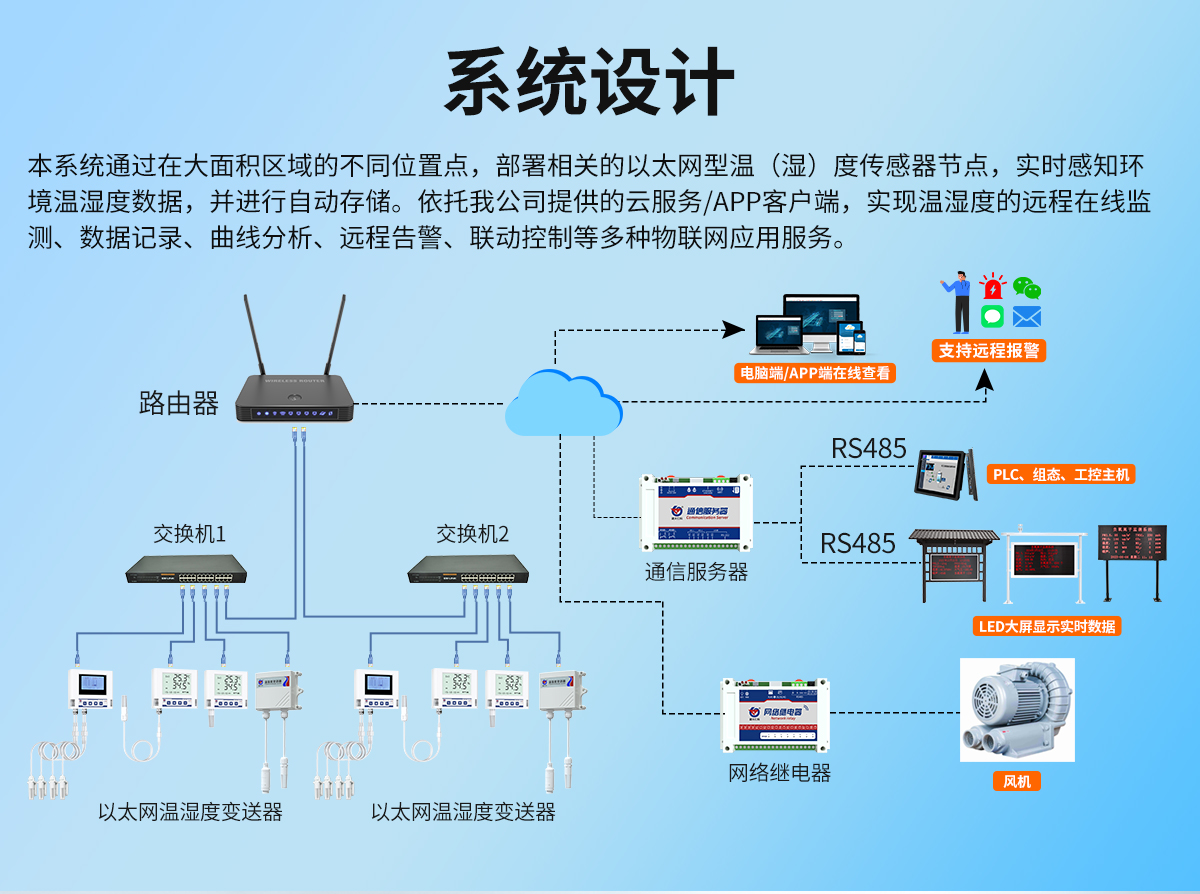 以太網(wǎng)組網(wǎng)型溫濕度監(jiān)測(cè)系統(tǒng)_02.jpg