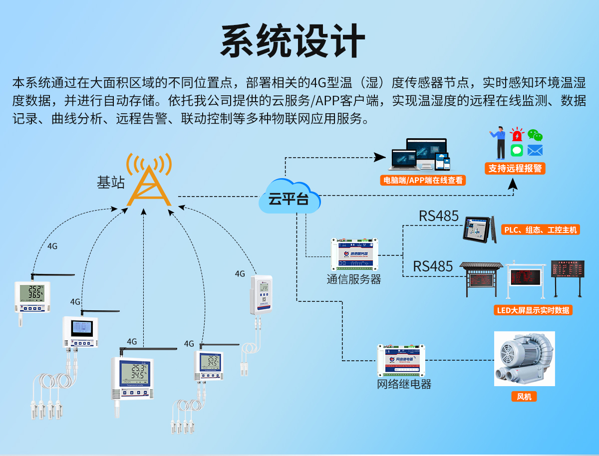 c8db1c2b4c828c4d71e26ad1bd5c2c7d.jpg 4G無線組網型溫濕度監測系統_02.jpg