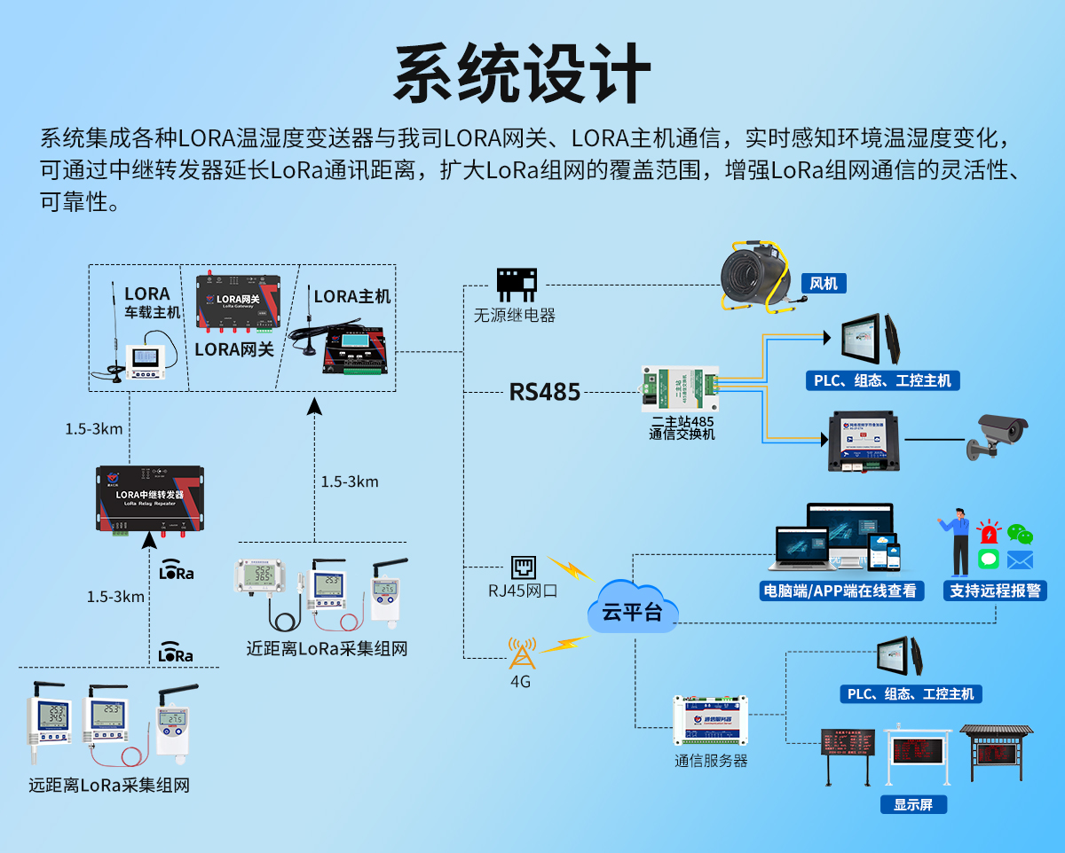 4fa3d4a3c6fbb30ceb0d4cf0257bd1b9.jpg lora無線組網型溫濕度監測系統_02.jpg