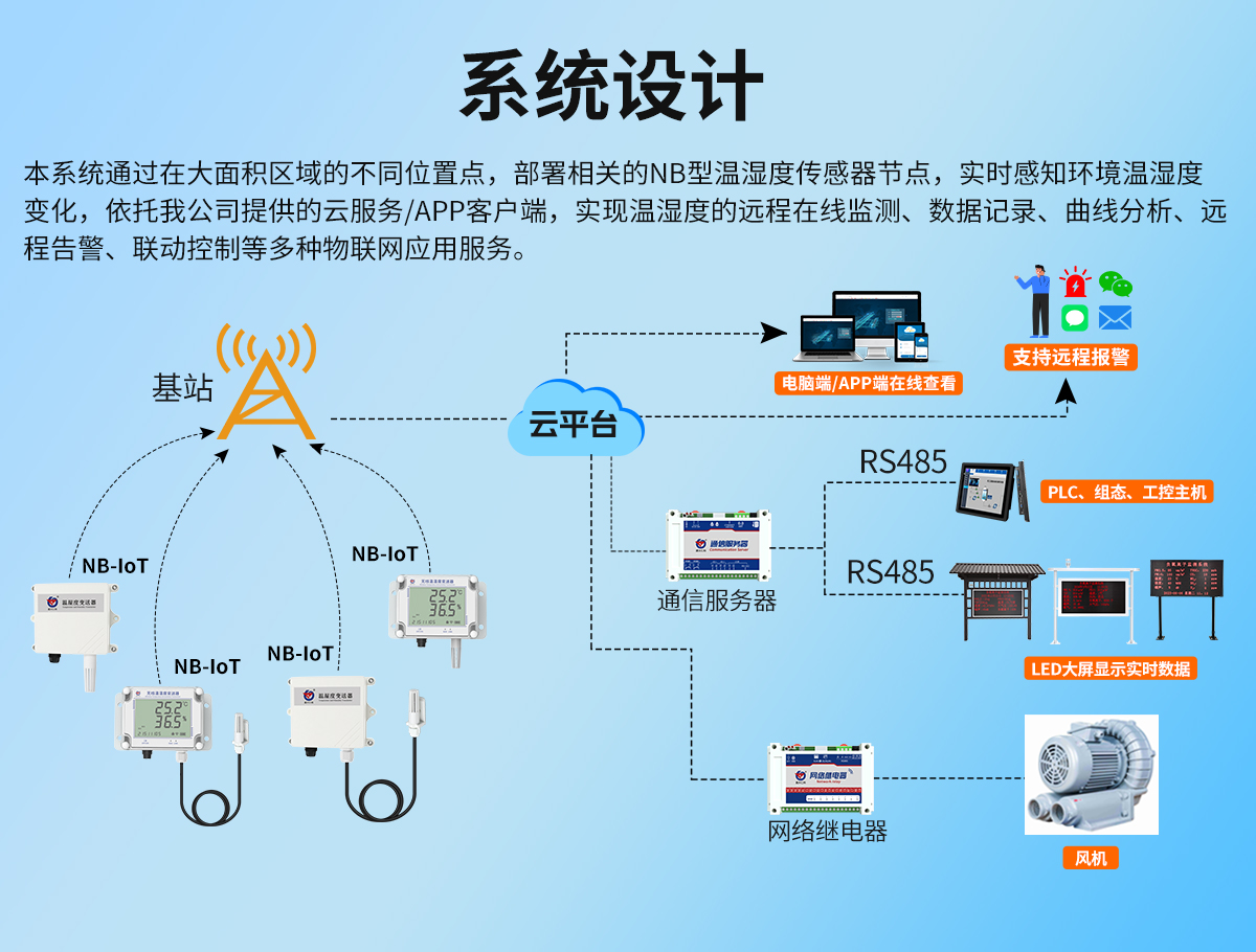 b17dc62a3c7ec4d248d5dc266dbec4f6.jpg NB-IoT無線組網(wǎng)型溫濕度監(jiān)測系統(tǒng)_02.jpg