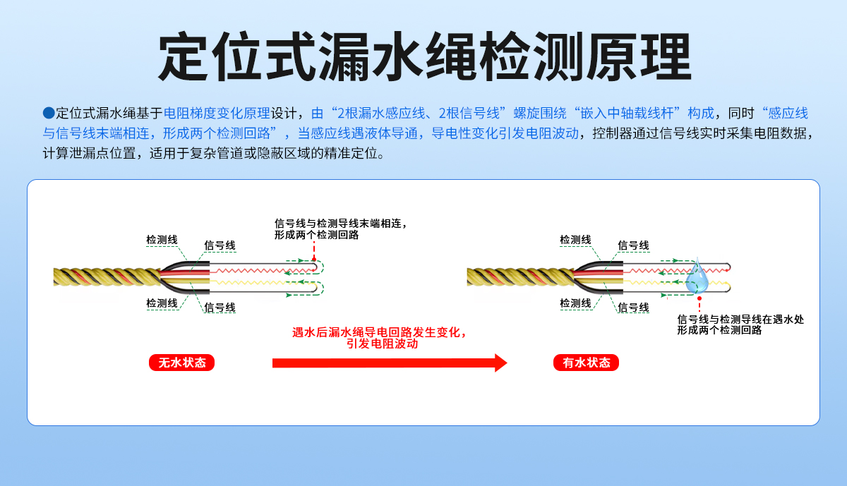 f4d5973da51c8dd74659b5d83afce8a4.jpg 4G型定位式水浸變送器_02.jpg